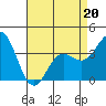 Tide chart for Prisoners Harbor, Santa Cruz Island, California on 2022/04/20