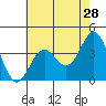 Tide chart for Prisoners Harbor, Santa Cruz Island, California on 2022/05/28