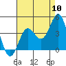 Tide chart for Prisoners Harbor, California on 2022/08/10