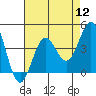 Tide chart for Prisoners Harbor, California on 2022/08/12