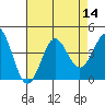Tide chart for Prisoners Harbor, California on 2022/08/14