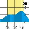 Tide chart for Prisoners Harbor, California on 2022/08/20