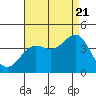 Tide chart for Prisoners Harbor, California on 2022/08/21