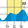 Tide chart for Prisoners Harbor, California on 2022/08/22