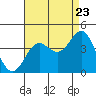 Tide chart for Prisoners Harbor, California on 2022/08/23