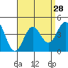 Tide chart for Prisoners Harbor, California on 2022/08/28