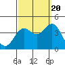 Tide chart for Prisoners Harbor, Santa Cruz Island, California on 2022/09/20