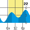 Tide chart for Prisoners Harbor, Santa Cruz Island, California on 2022/09/22