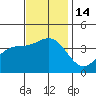 Tide chart for Prisoners Harbor, California on 2022/11/14