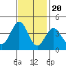 Tide chart for Prisoners Harbor, California on 2022/11/20