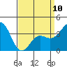 Tide chart for Prisoners Harbor, Santa Cruz Island, California on 2023/04/10