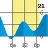 Tide chart for Prisoners Harbor, Santa Cruz Island, California on 2023/04/21