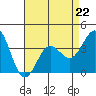 Tide chart for Prisoners Harbor, Santa Cruz Island, California on 2023/04/22