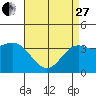 Tide chart for Prisoners Harbor, Santa Cruz Island, California on 2023/04/27