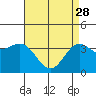 Tide chart for Prisoners Harbor, Santa Cruz Island, California on 2023/04/28