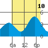 Tide chart for Prisoners Harbor, Santa Cruz Island, California on 2023/07/10