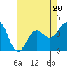 Tide chart for Prisoners Harbor, Santa Cruz Island, California on 2023/07/20