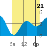 Tide chart for Prisoners Harbor, Santa Cruz Island, California on 2023/07/21