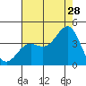 Tide chart for Prisoners Harbor, Santa Cruz Island, California on 2023/07/28