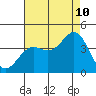 Tide chart for Prisoners Harbor, Santa Cruz Island, California on 2023/08/10