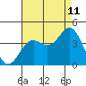 Tide chart for Prisoners Harbor, Santa Cruz Island, California on 2023/08/11