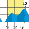 Tide chart for Prisoners Harbor, Santa Cruz Island, California on 2023/08/12