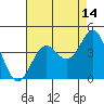 Tide chart for Prisoners Harbor, Santa Cruz Island, California on 2023/08/14