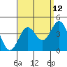 Tide chart for Prisoners Harbor, Santa Cruz Island, California on 2023/09/12