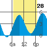 Tide chart for Prisoners Harbor, Santa Cruz Island, California on 2023/09/28