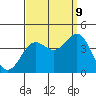 Tide chart for Prisoners Harbor, Santa Cruz Island, California on 2023/09/9