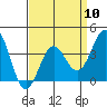 Tide chart for Prisoners Harbor, Santa Cruz Island, California on 2024/04/10
