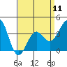 Tide chart for Prisoners Harbor, Santa Cruz Island, California on 2024/04/11
