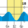 Tide chart for Prisoners Harbor, Santa Cruz Island, California on 2024/04/18