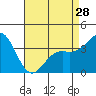 Tide chart for Prisoners Harbor, Santa Cruz Island, California on 2024/04/28