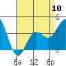 Tide chart for Prisoners Harbor, Santa Cruz Island, California on 2024/05/10