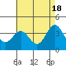 Tide chart for Prisoners Harbor, Santa Cruz Island, California on 2024/05/18