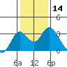 Tide chart for Prisoners Point, San Joaquin River Delta, California on 2021/01/14