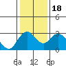Tide chart for Prisoners Point, San Joaquin River Delta, California on 2021/01/18