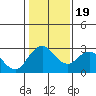 Tide chart for Prisoners Point, San Joaquin River Delta, California on 2021/01/19