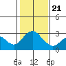 Tide chart for Prisoners Point, San Joaquin River Delta, California on 2021/01/21