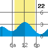Tide chart for Prisoners Point, San Joaquin River Delta, California on 2021/01/22