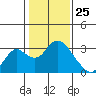 Tide chart for Prisoners Point, San Joaquin River Delta, California on 2021/01/25