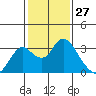 Tide chart for Prisoners Point, San Joaquin River Delta, California on 2021/01/27