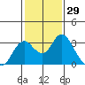 Tide chart for Prisoners Point, San Joaquin River Delta, California on 2021/01/29