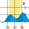 Tide chart for Prisoners Point, San Joaquin River Delta, California on 2021/01/2