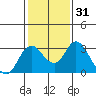 Tide chart for Prisoners Point, San Joaquin River Delta, California on 2021/01/31