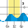 Tide chart for Prisoners Point, San Joaquin River Delta, California on 2021/01/3