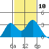Tide chart for Prisoners Point, San Joaquin River Delta, California on 2021/02/10