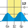 Tide chart for Prisoners Point, San Joaquin River Delta, California on 2021/02/12