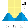Tide chart for Prisoners Point, San Joaquin River Delta, California on 2021/02/13